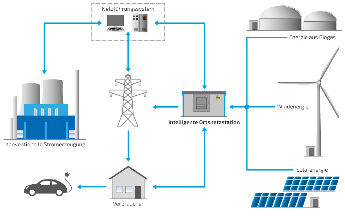 Smart Grid